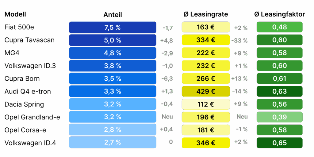 beliebte elektroautos leasing