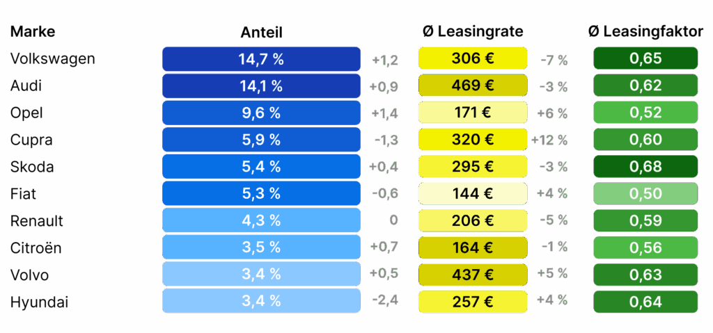 beliebte marken leasing