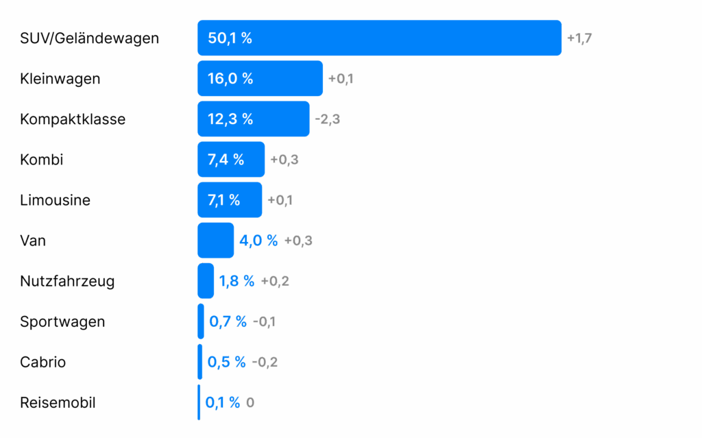 fahrzeugtypen leasing anteil