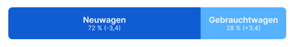 neuwagen gebrauchtwagen anteil