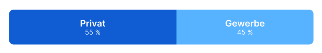privat gewerbe anteil